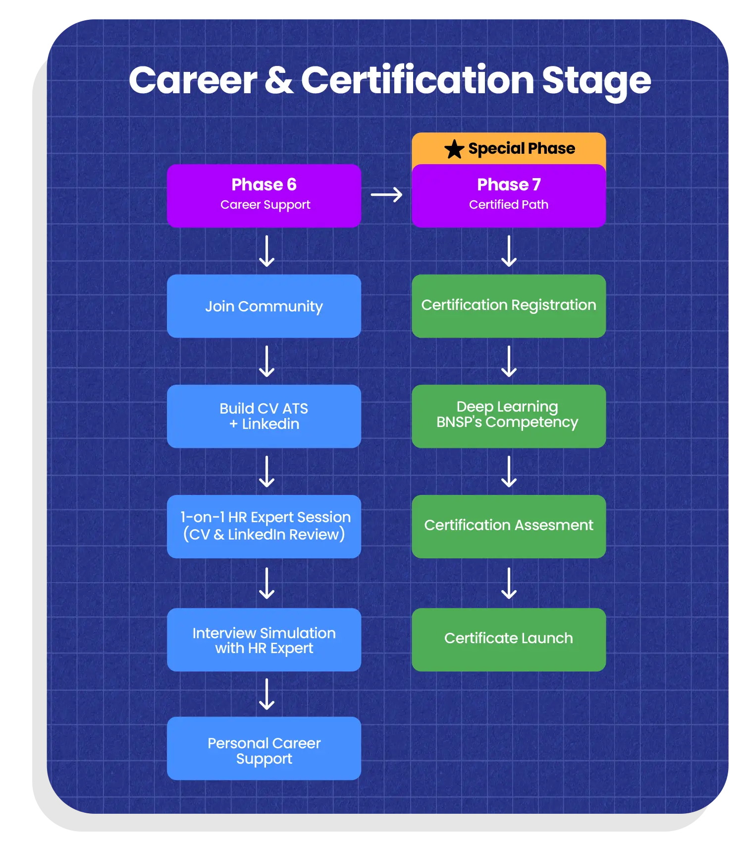 gambar Career and Certification Stage Intensive Bootcamp