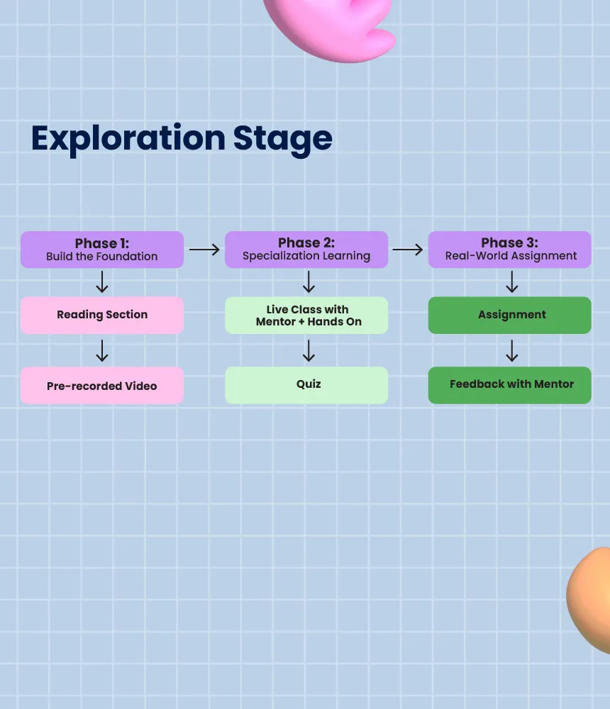 gambar Exploration Stage Intensive Bootcamp