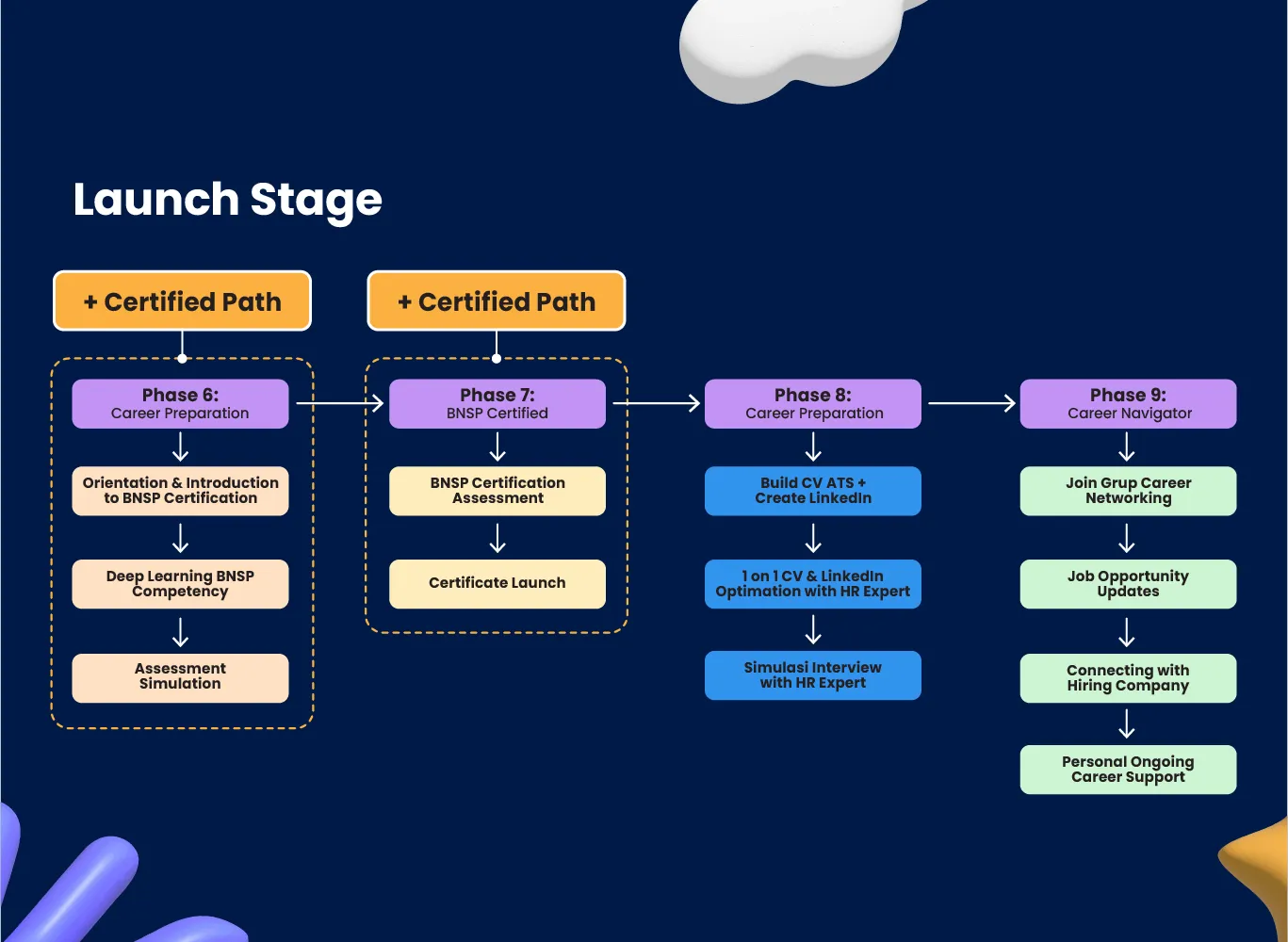 gambar Launch Stage Intensive Bootcamp