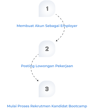 Recruitment Steps